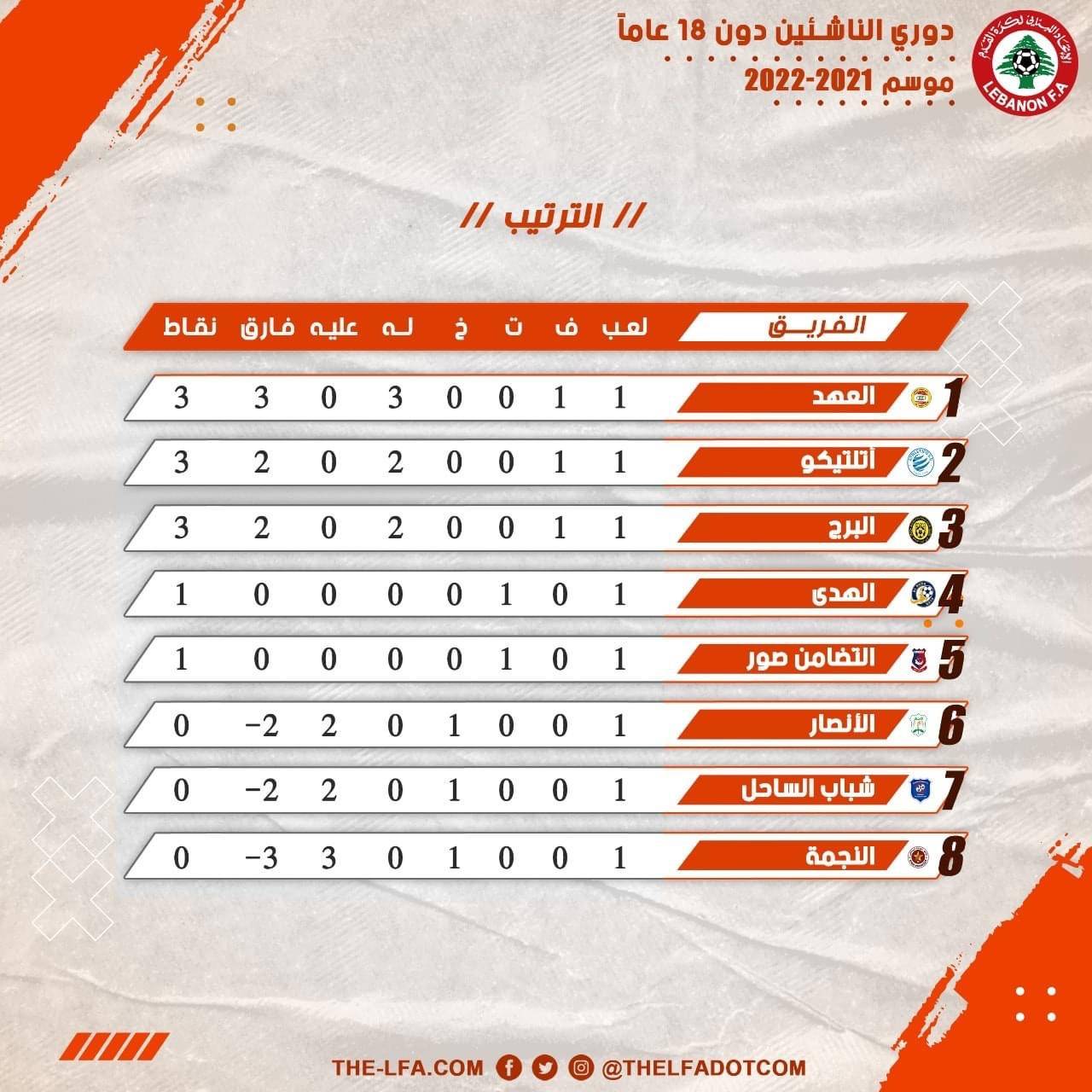 Football Lebanon - ترتيب الأسبوع الأول من التصفية النهائية لدوري الناشئين دون 18 عاماً