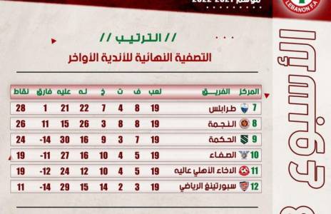 Football Lebanon - ترتيب الأسبوع الثامن من التصفية النهائية للأندية الأواخر