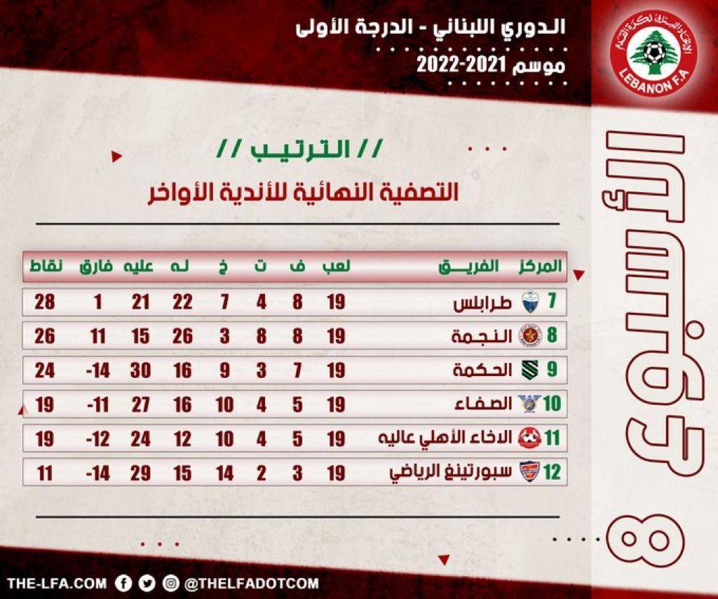 Football Lebanon - ترتيب الأسبوع الثامن من التصفية النهائية للأندية الأواخر
