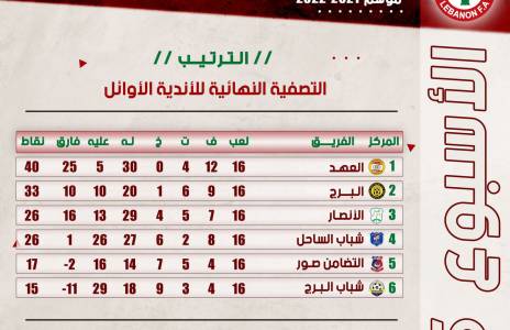 Football Lebanon - ترتيب الجولة الخامسة من التصفية النهائية للأندية الأوائل