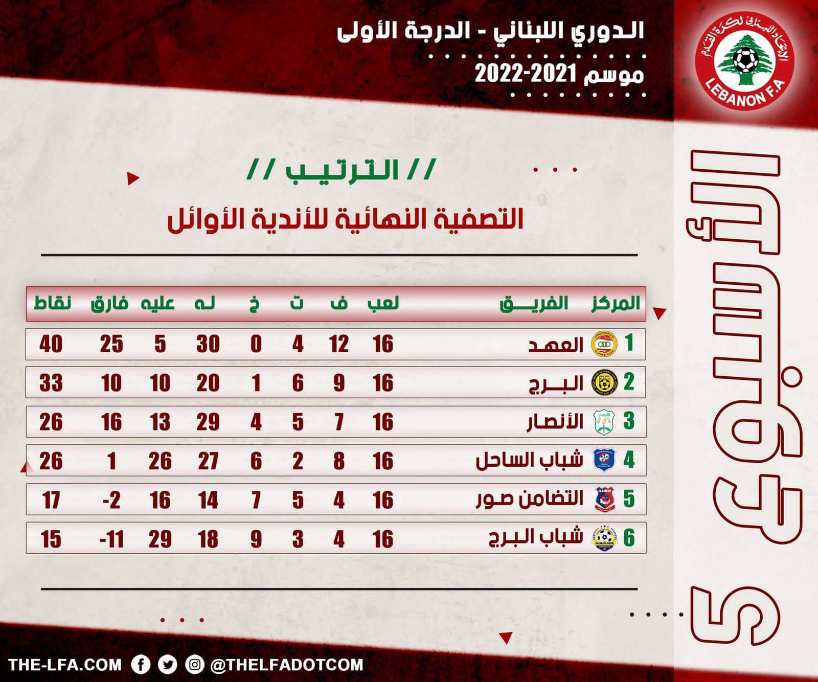 Football Lebanon - ترتيب الجولة الخامسة من التصفية النهائية للأندية الأوائل