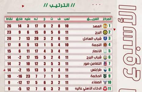 Football Lebanon - ترتيب دوري الدرجة الأولى بعد المباراتين المؤجلتين