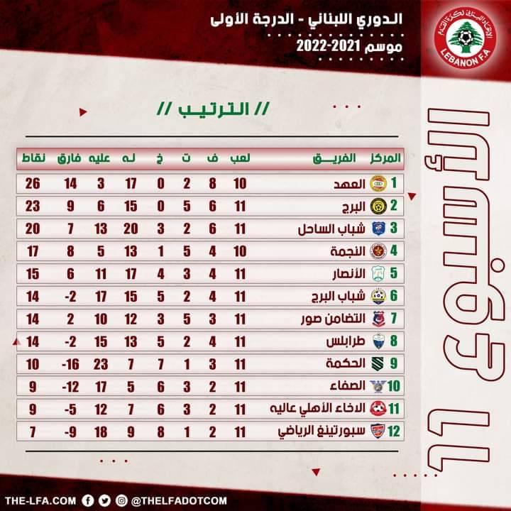 Football Lebanon - ترتيب دوري الدرجة الأولى بعد المباراتين المؤجلتين