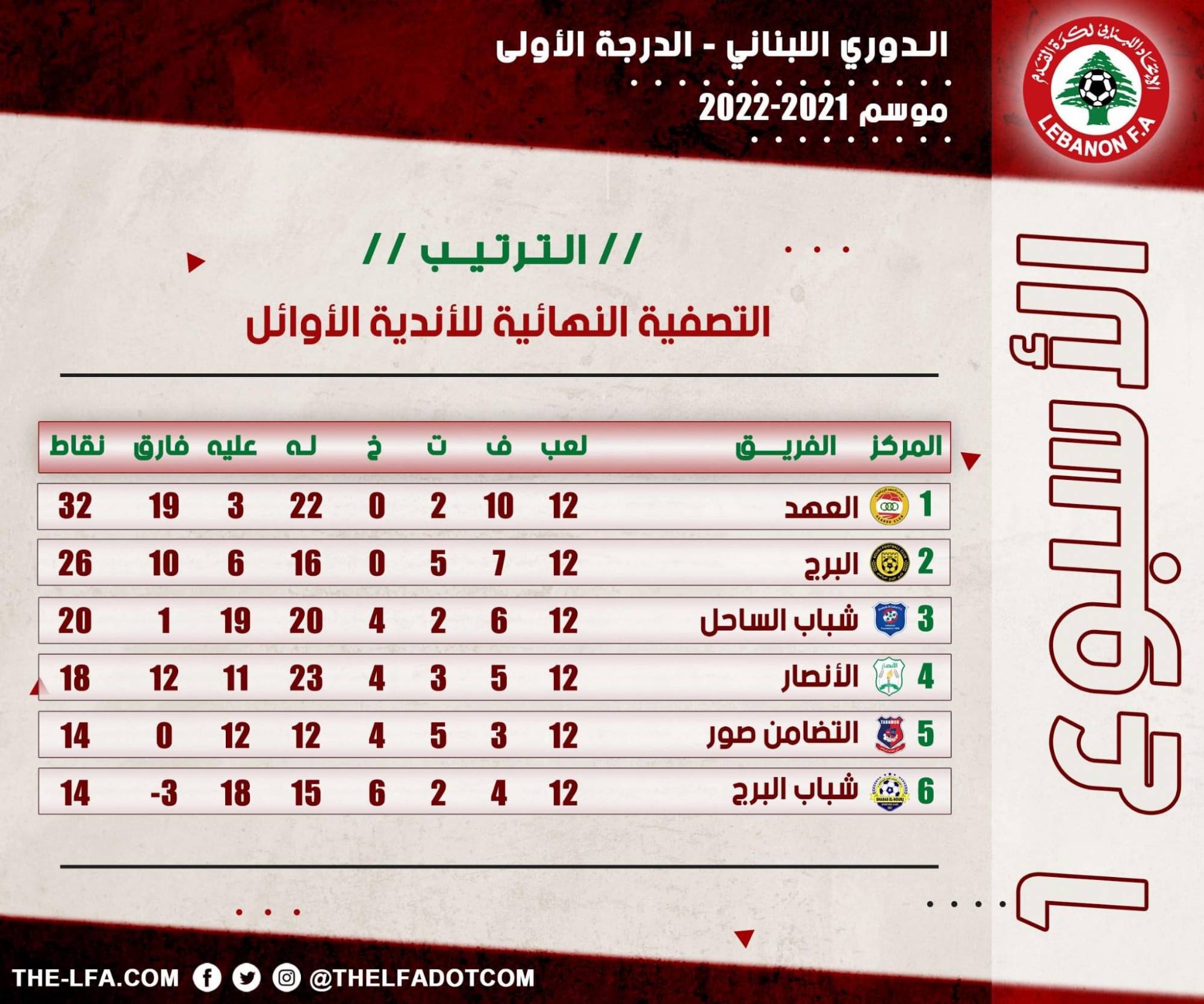 Football Lebanon - ترتيب الأسبوع الأول من التصفية النهائية للأندية الأوائل لدوري الدرجة الأولى للموسم 2021-2022