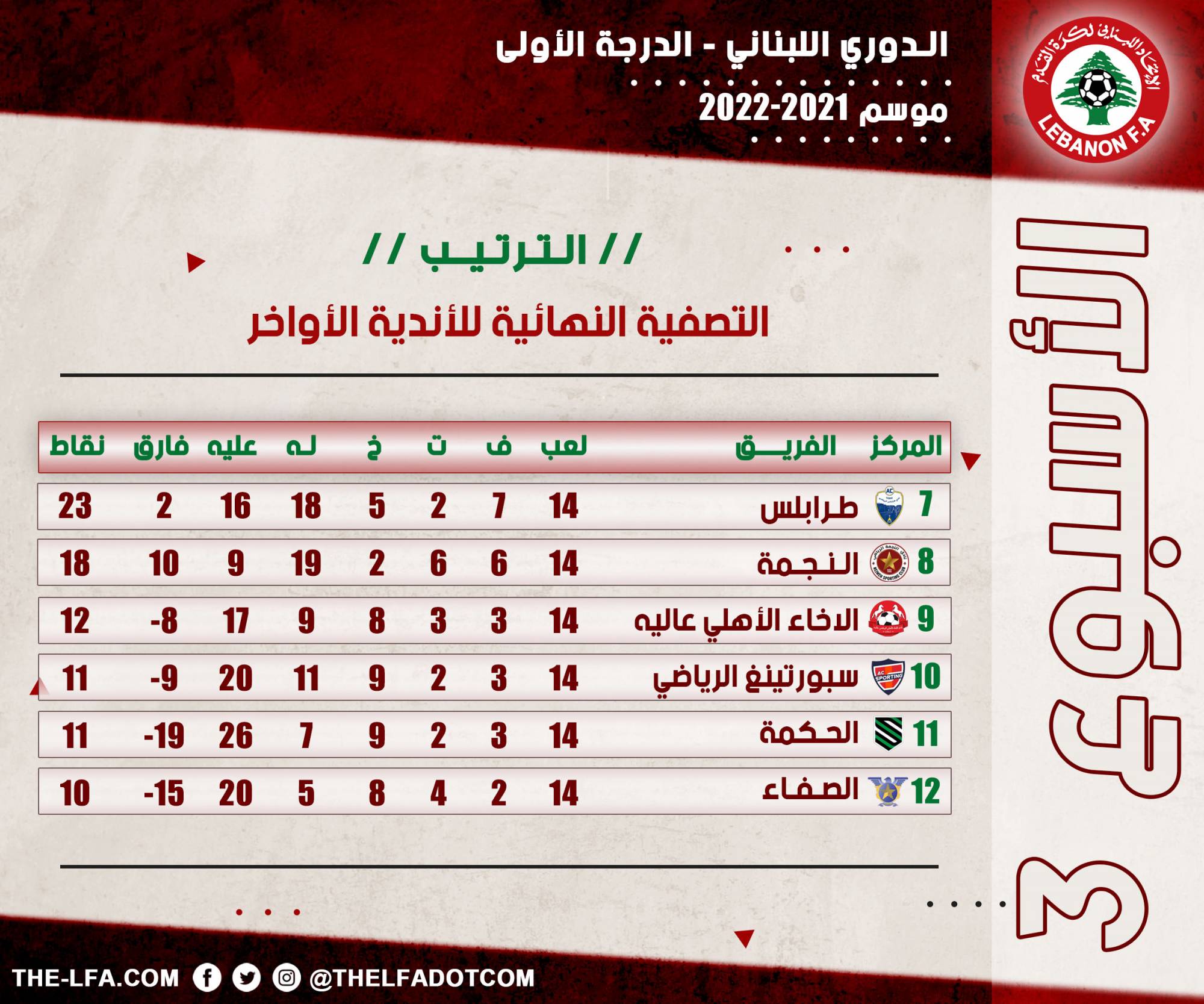 Football Lebanon - ترتيب الأسبوع الثالث من التصفية النهائية للأندية الأواخر