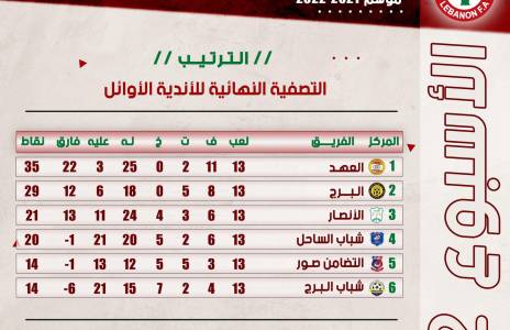 Football Lebanon - العهد يغرد منفرداً في الصدارة