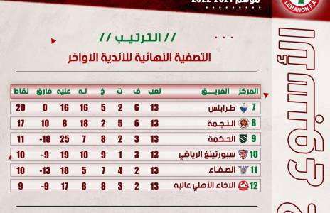 Football Lebanon - المنافسة تشتد في سداسية الهبوط