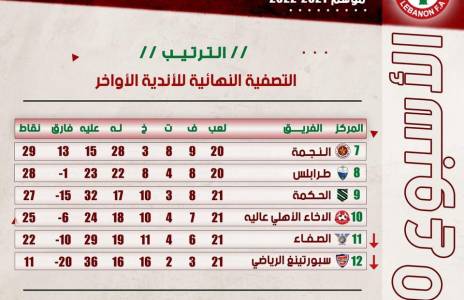 Football Lebanon - نتائج وترتيب التصفية النهائية للأندية الأواخر الأسبوع العاشر والأخير