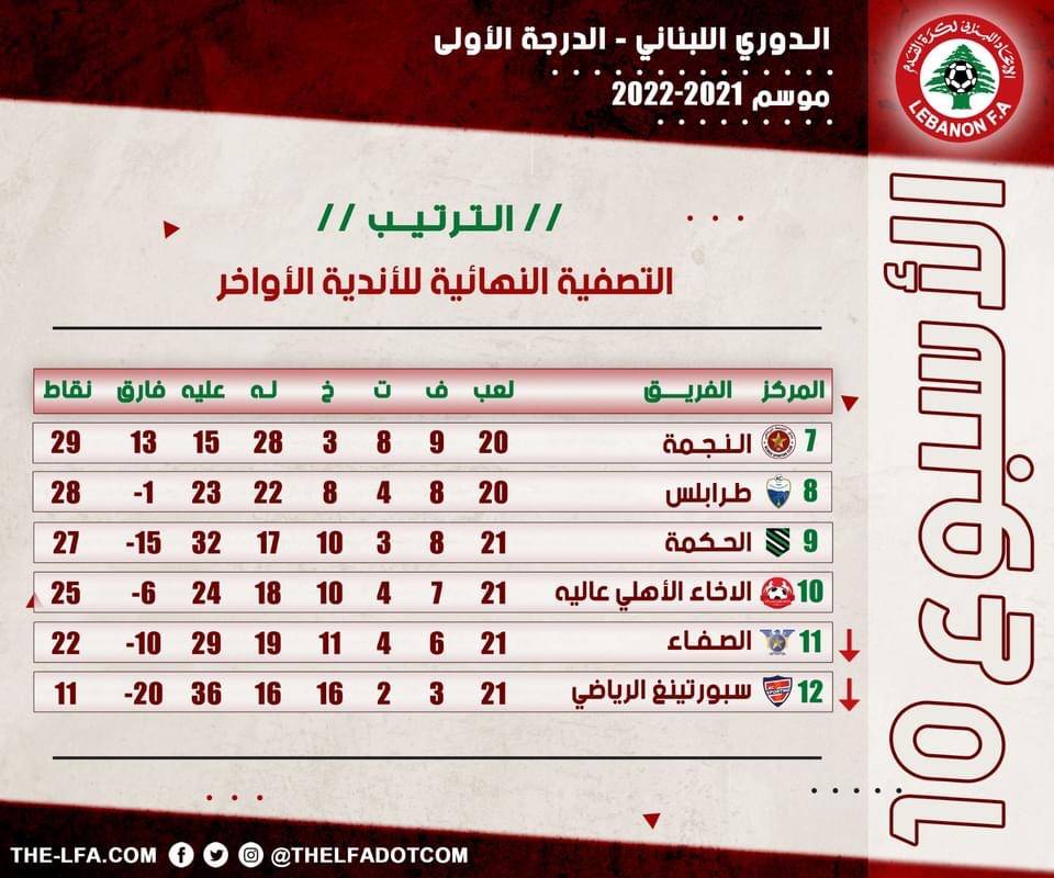 Football Lebanon - نتائج وترتيب التصفية النهائية للأندية الأواخر الأسبوع العاشر والأخير