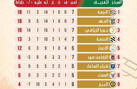 Football Lebanon - ترتيب الدوري بعد إنتهاء الجولة السابعة للدرجة الأولى وقبل التوقف الدولي
