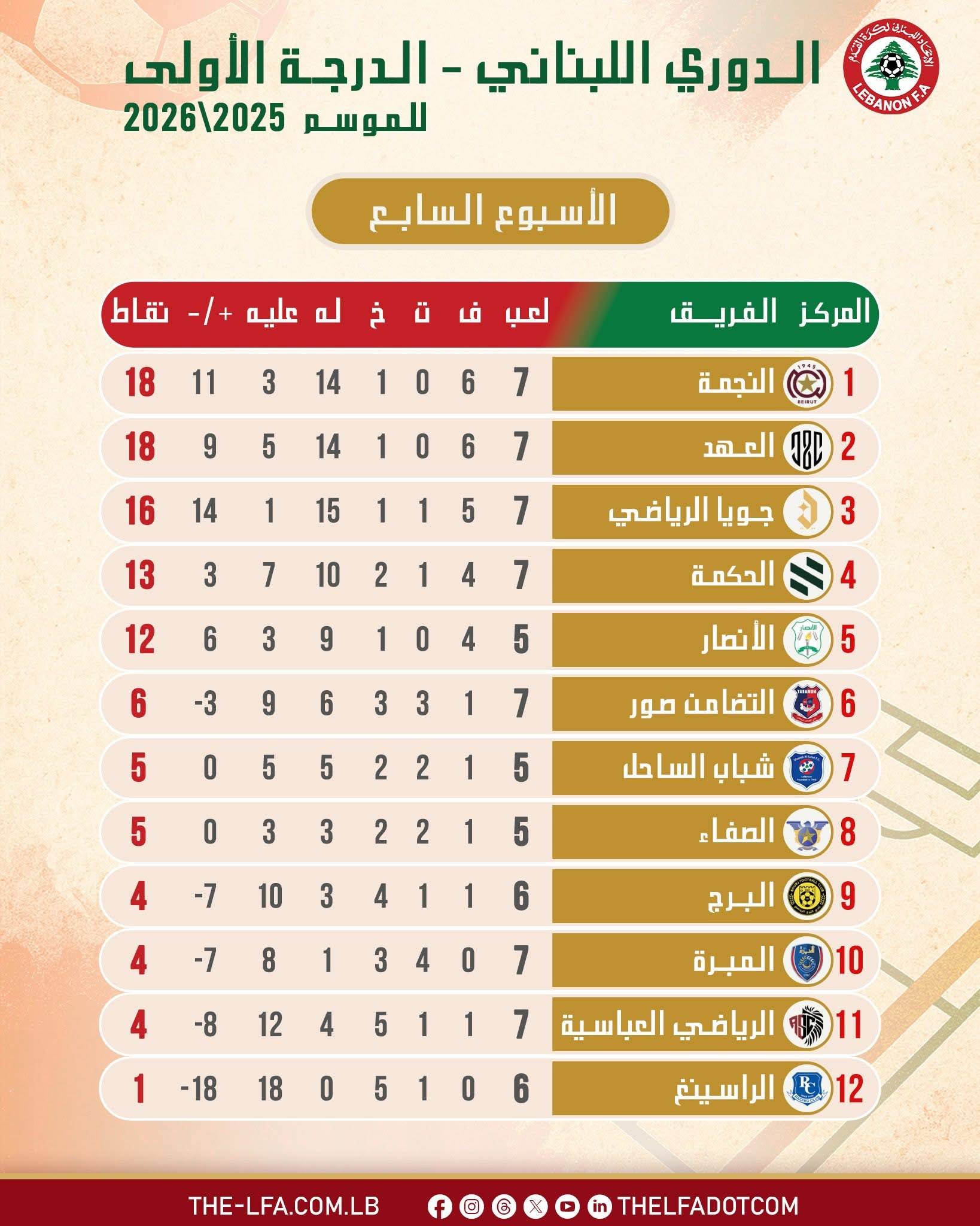 Football Lebanon - ترتيب الدوري بعد إنتهاء الجولة السابعة للدرجة الأولى وقبل التوقف الدولي