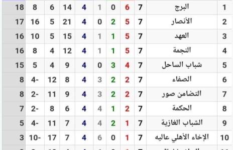 Football Lebanon - البرج في الصدارة مجددا