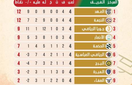 Football Lebanon - ترتيب الدوري بعد إنتهاء الجولة الرابعة