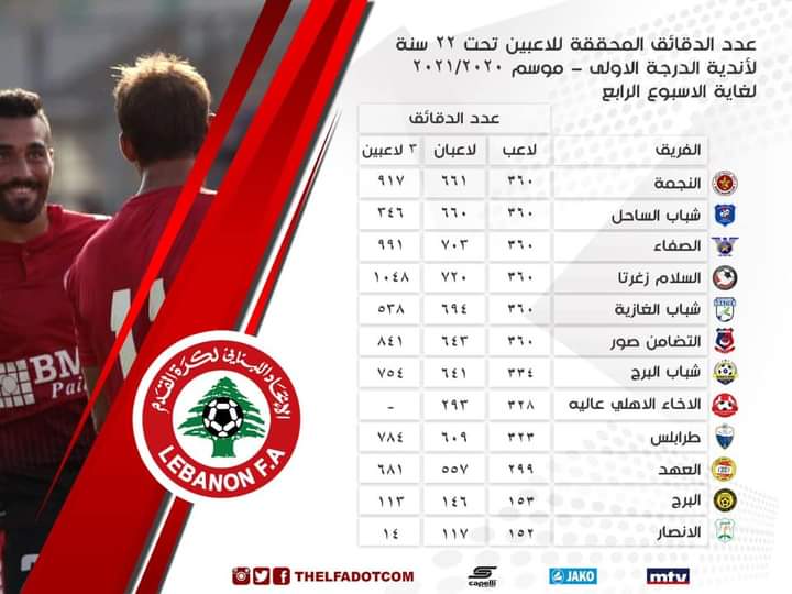 Football Lebanon - عدد الدقائق المحققة للاعبين دون ٢٢ عاماً لأندية الدرجة الاولى للموسم ٢٠٢١/٢٠٢٠ لغاية الأسبوع الرابع‬