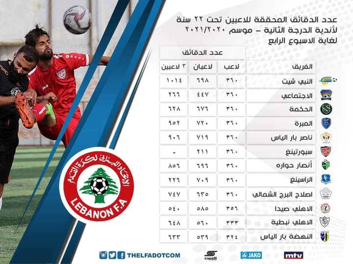 Football Lebanon - عدد الدقائق المحققة للاعبين دون ٢٢ عاماً لأندية الدرجة الثانية للموسم ٢٠٢١/٢٠٢٠ لغاية الأسبوع الرابع‬