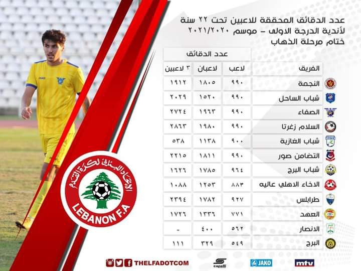 Football Lebanon - عدد الدقائق المحققة للاعبين تحت ٢٢ سنة لأندية الدرجة الأولى في ختام مرحلة الذهاب لموسم ٢٠٢١/٢٠٢٠