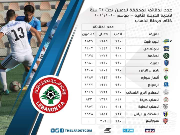 Football Lebanon - عدد الدقائق المحققة للاعبين تحت ٢٢ سنة لأندية الدرجة الثانية في ختام مرحلة الذهاب لموسم ٢٠٢١/٢٠٢٠