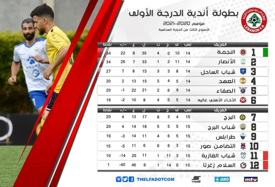 Football Lebanon - ترتيب أندية الدرجة الأولى الأواخر بعد الأسبوع الرابع من الدورة السداسية