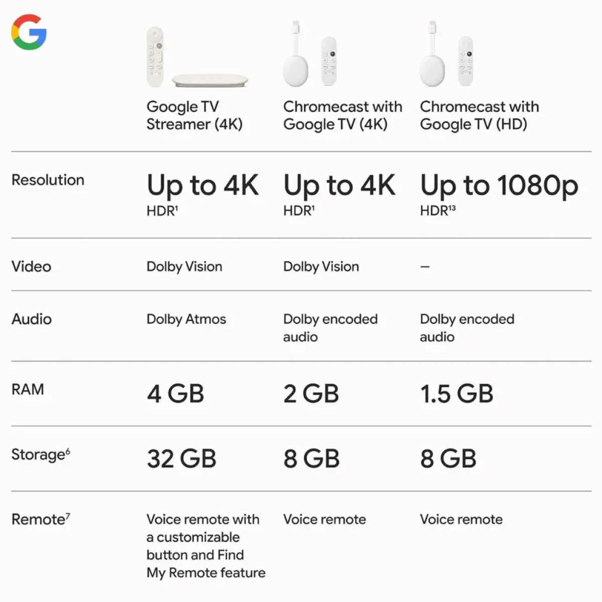 Google TV Streamer 4K