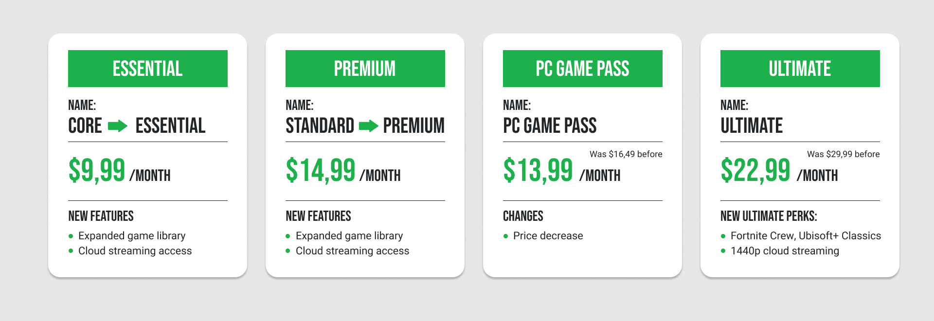 Comparison of Xbox Game Pass plans: Essential, Premium, PC Game Pass, and Ultimate, showing features, pricing, and plan upgrades.
