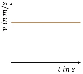 Geradlinige Bewegung Geschwindigkeit-Zeit-Diagramm StudySmarter