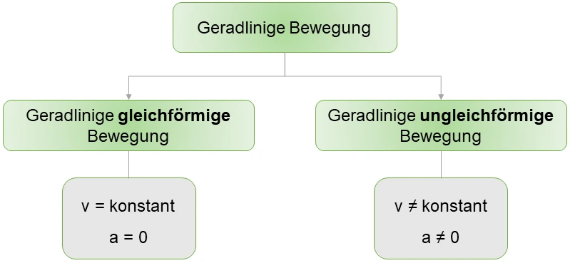 Geradlinige Bewegung Unterteilung StudySmarter