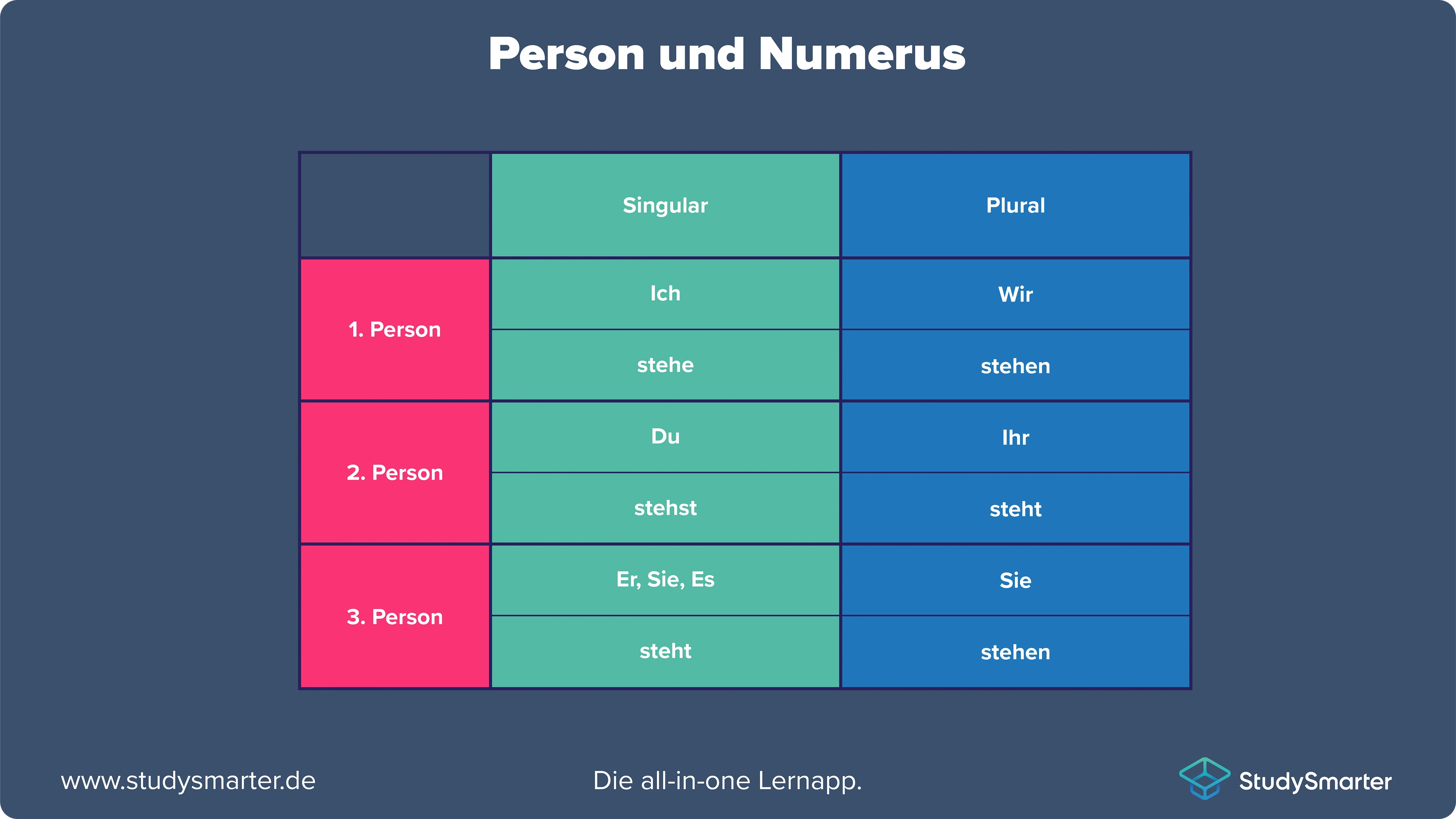 Satzglieder bestimmen Tabelle: Person und Numerus Subjekte erkennen, StudySmarter