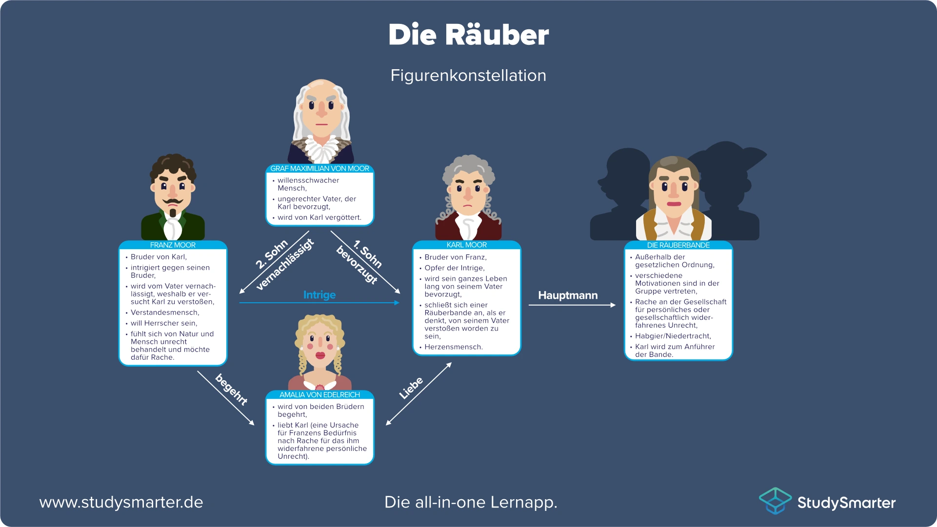 Die Räuber Charakterisierung Figurenkonstellation StudySmarter