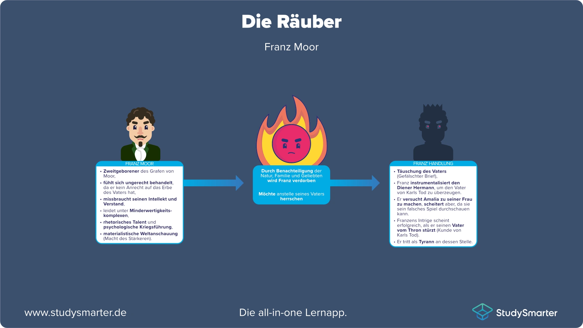 Die Räuber Charakterisierung Franz Moor StudySmarter