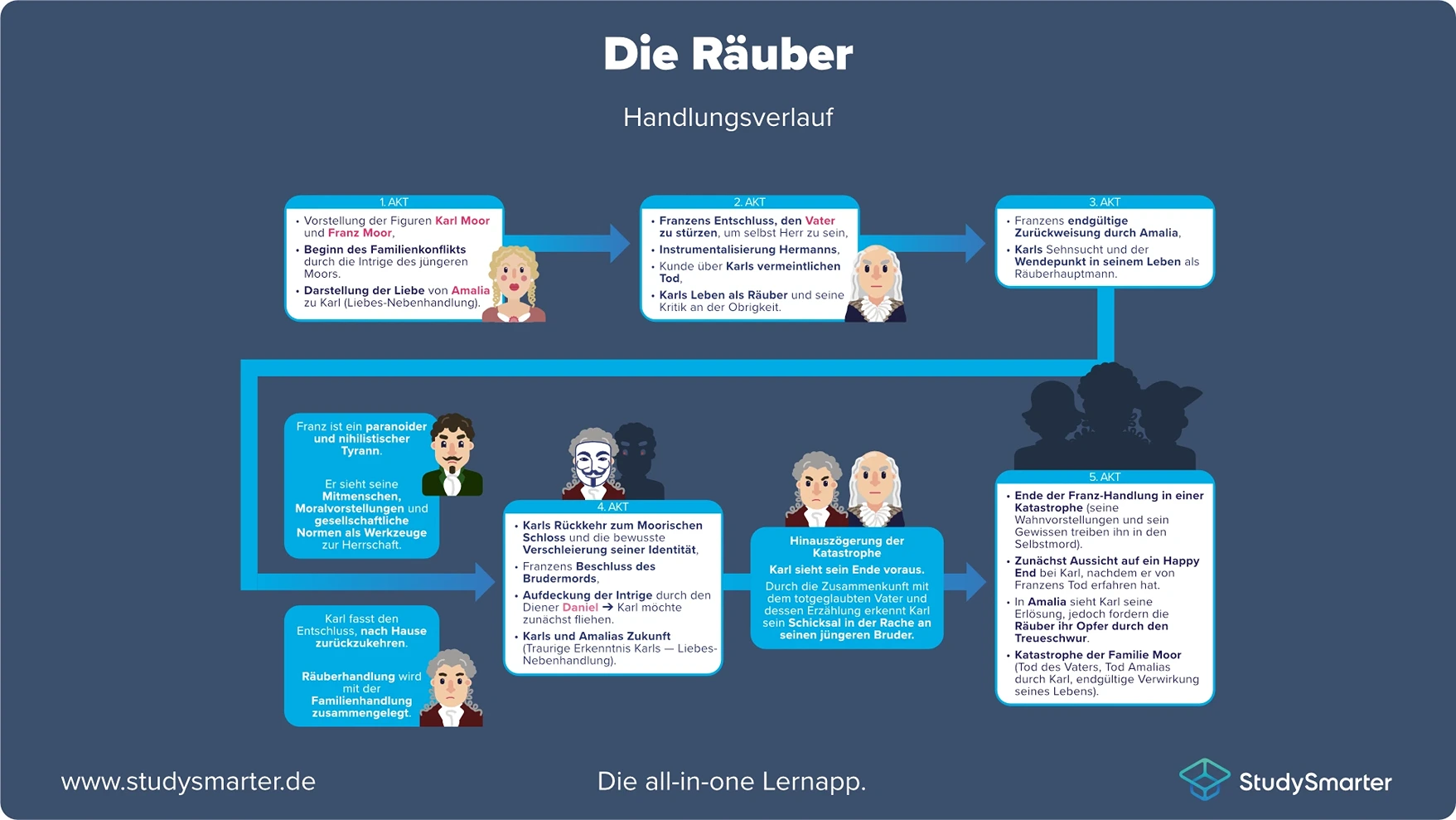 Die Räuber Zusammenfassung Handlungsverlauf StudySmarter