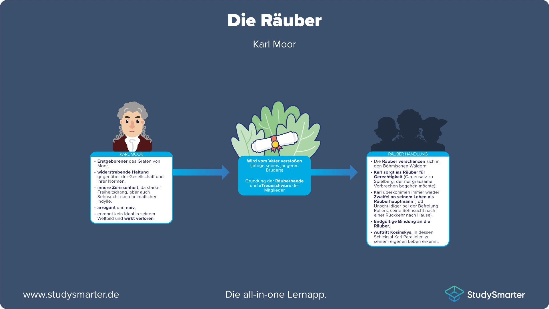 Die Räuber Charakterisierung Karl Moor StudySmarter