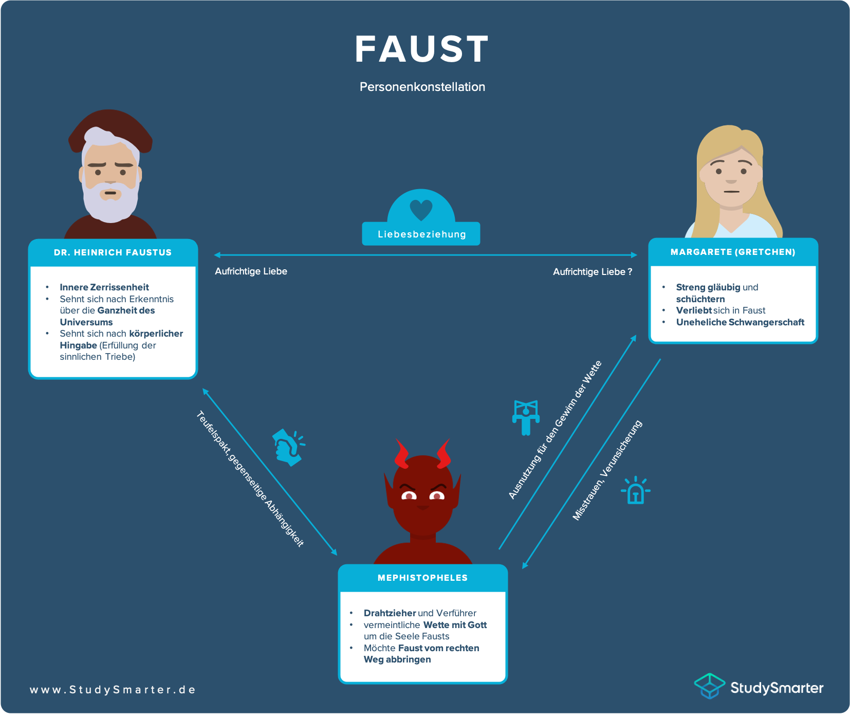Faust Charaktere, Faust 1, Faust, Mephisto, Teufel, Gretchen, Charakterisierung, Personenkonstellation, Teufelspakt, StudySmarter