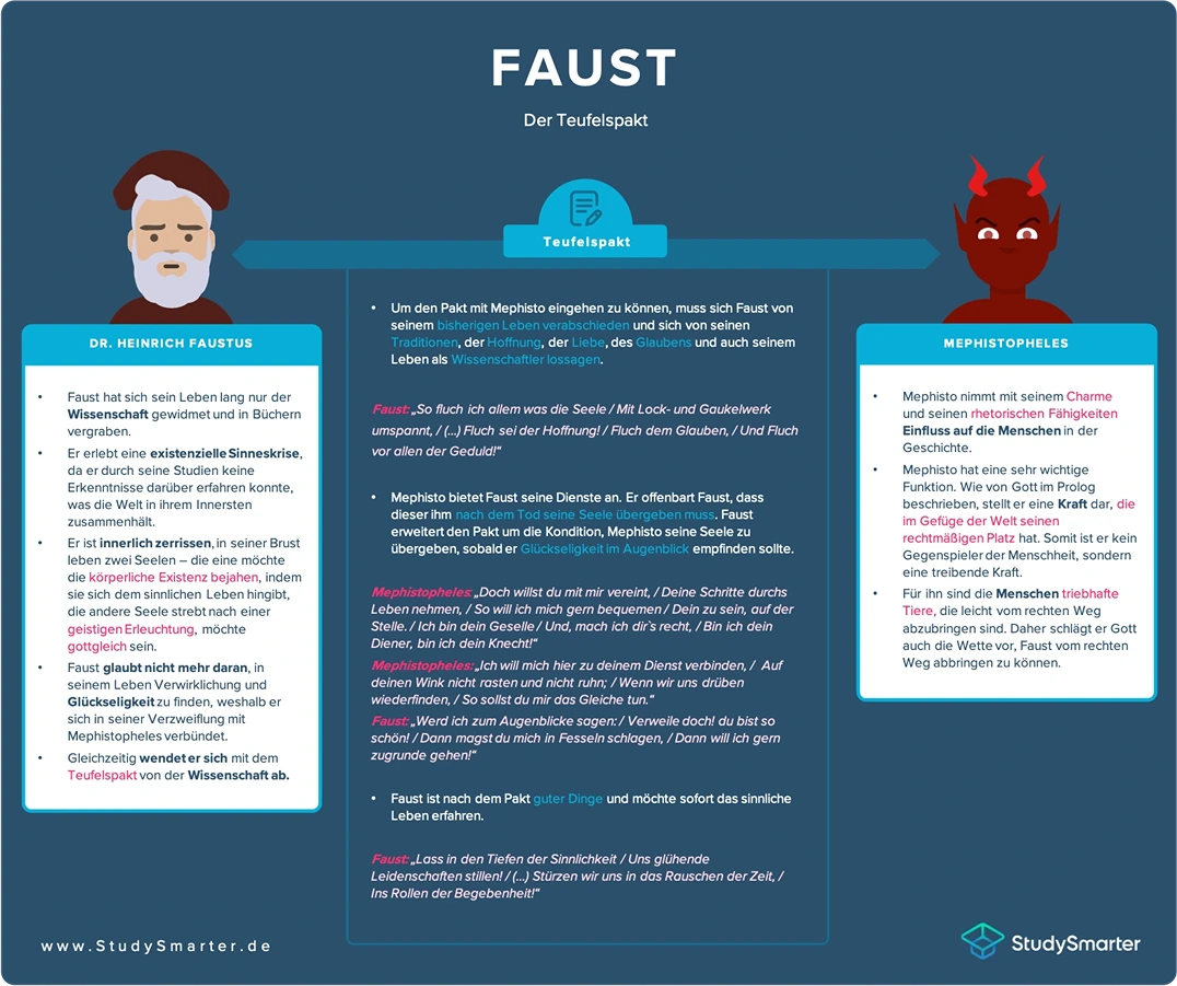 Faust Charaktere, Faust 1, Faust, Mephisto, Teufel, Teufelspakt, Charakterisierung, StudySmarter
