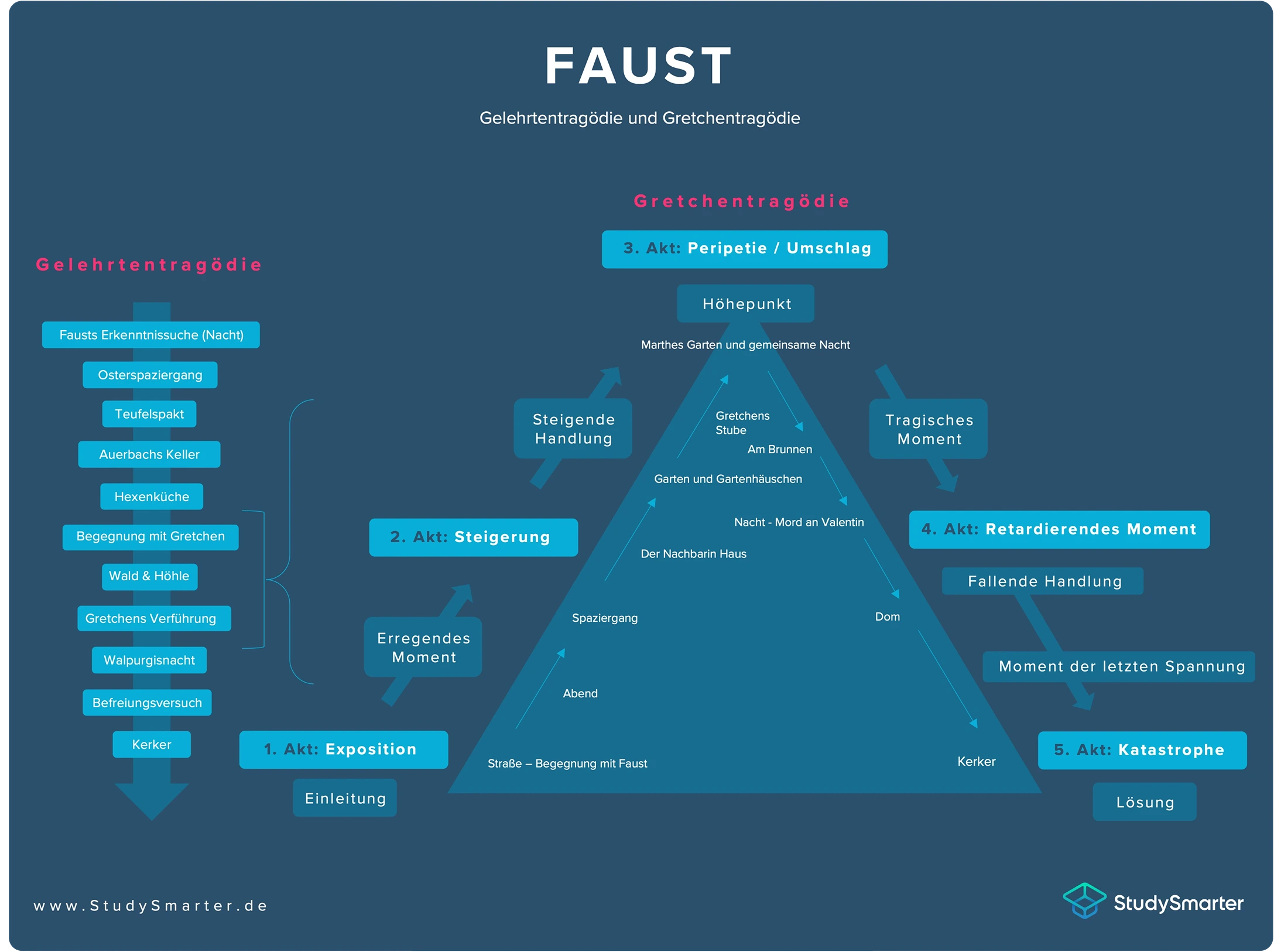 Faust Zusammenfassung, Illustration Gelehrtentragödie und Gretchentragödie, alle Szenen, Osterspaziergang, Wald und Höhle, Mephisto, Gretchen, StudySmarter