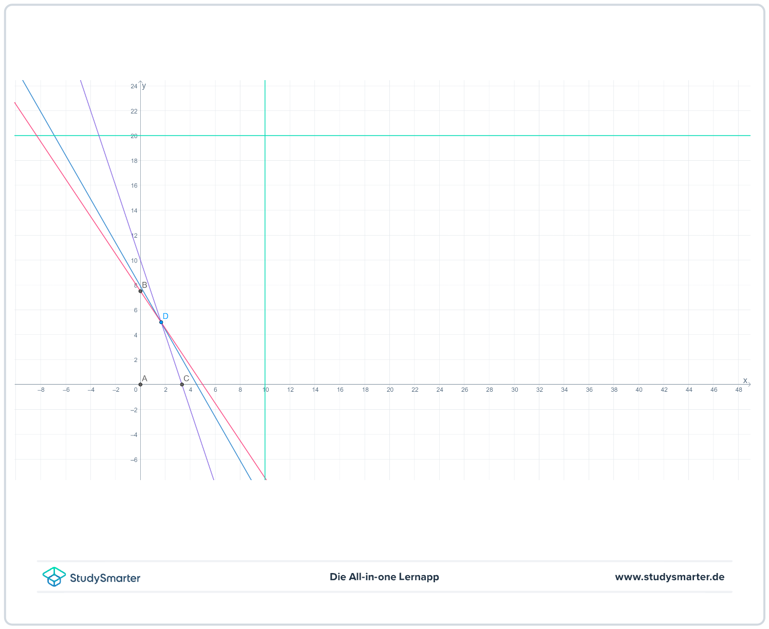 Grafische Lösung Aufgabe Lineare Optimierung StudySmarter