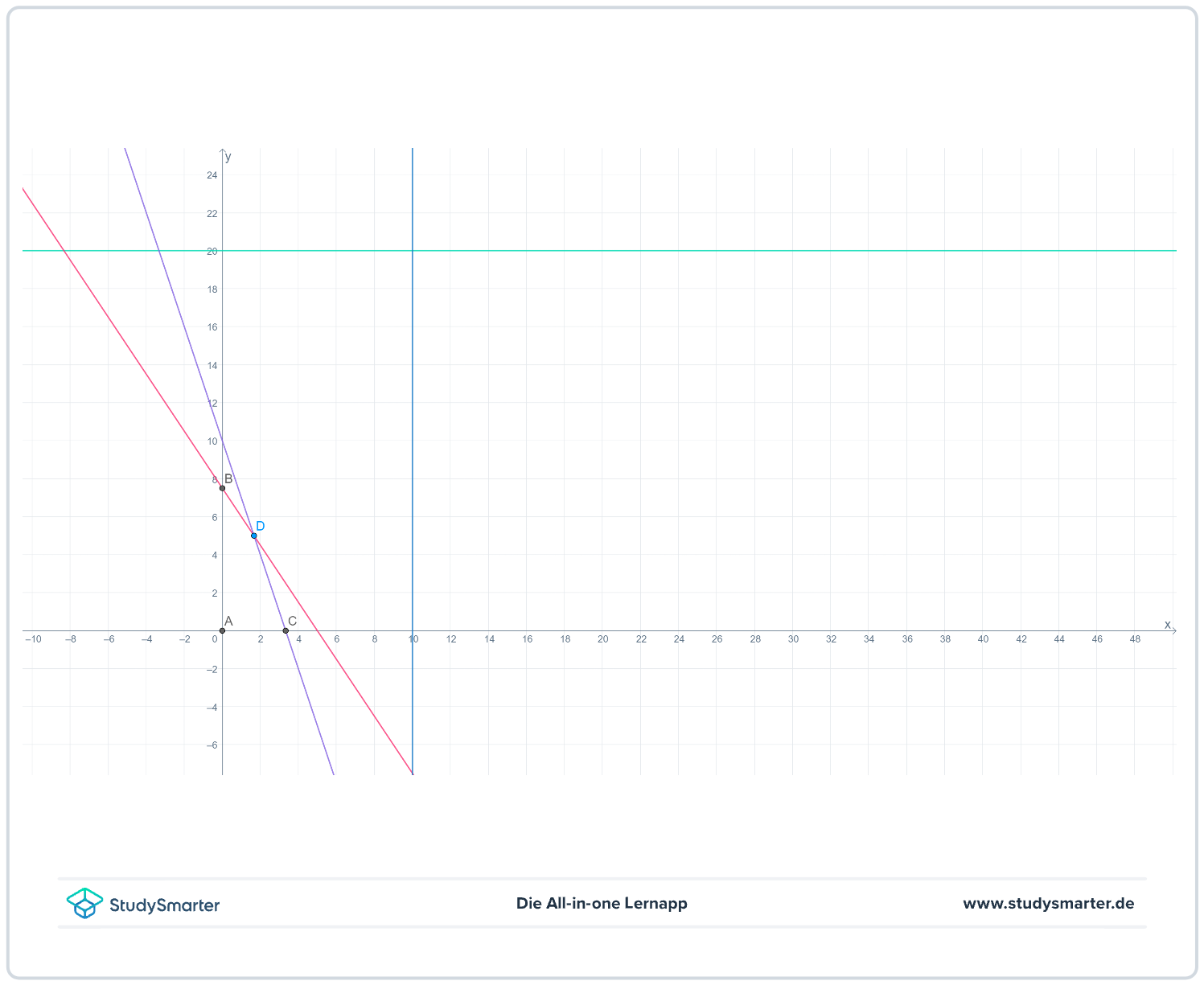 Grafische Lösung Aufgabe Lineare Optimierung StudySmarter