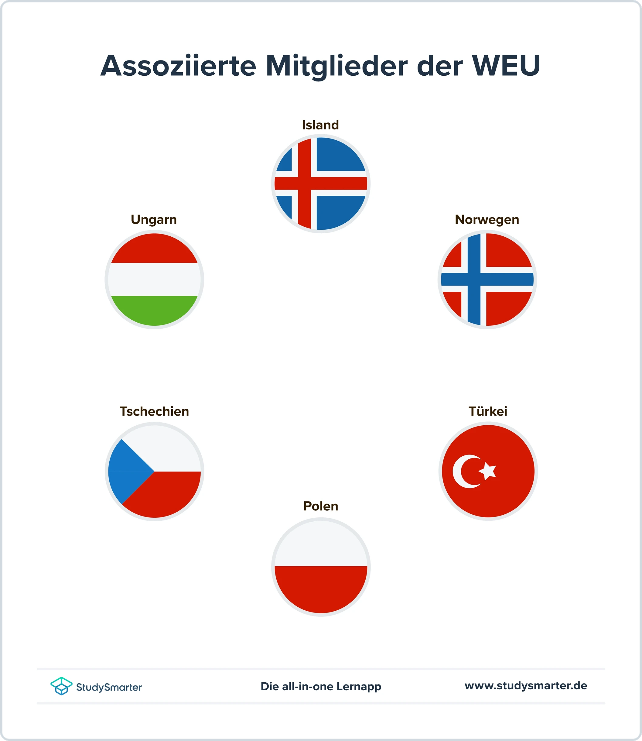 Westeuropäische Union Assoziierte Mitgliedstaaten der Westeuropäischen Union StudySmarter