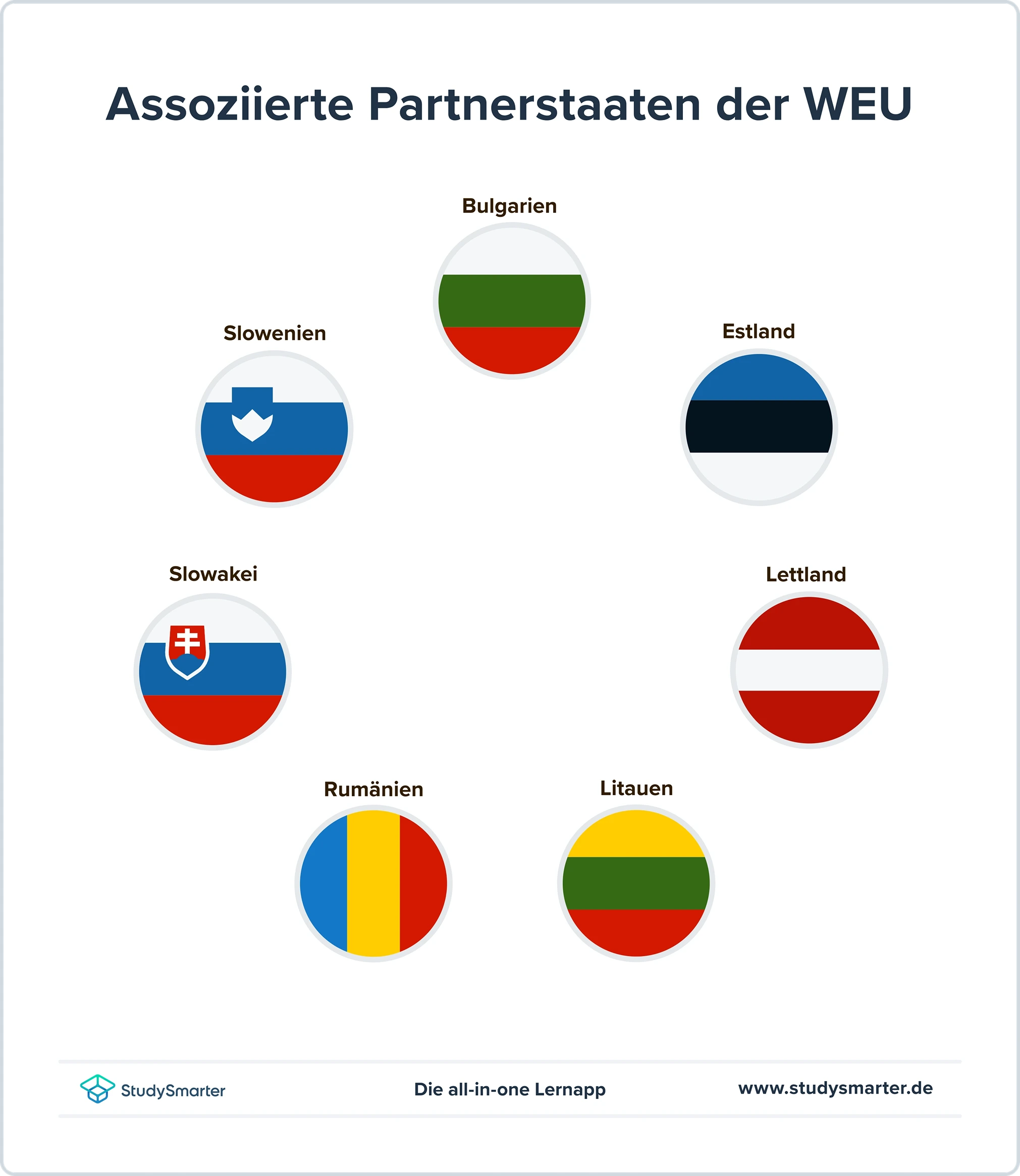 Westeuropäische Union Assoziierte Partnerstaaten der Westeuropäischen Union StudySmarter