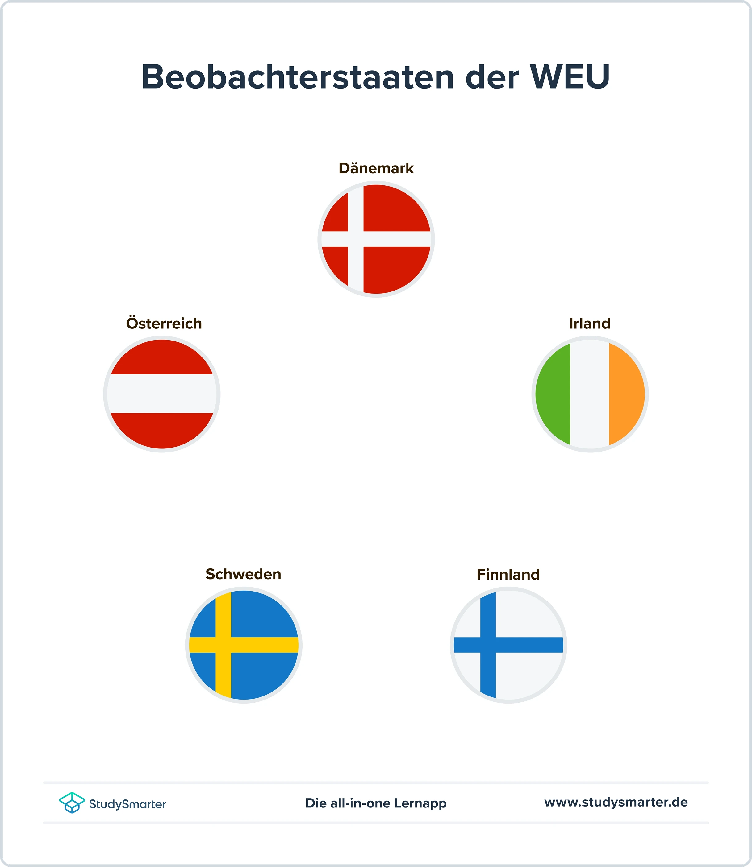 Westeuropäische Union Beobachterstaaten der Westeuropäischen Union StudySmarter