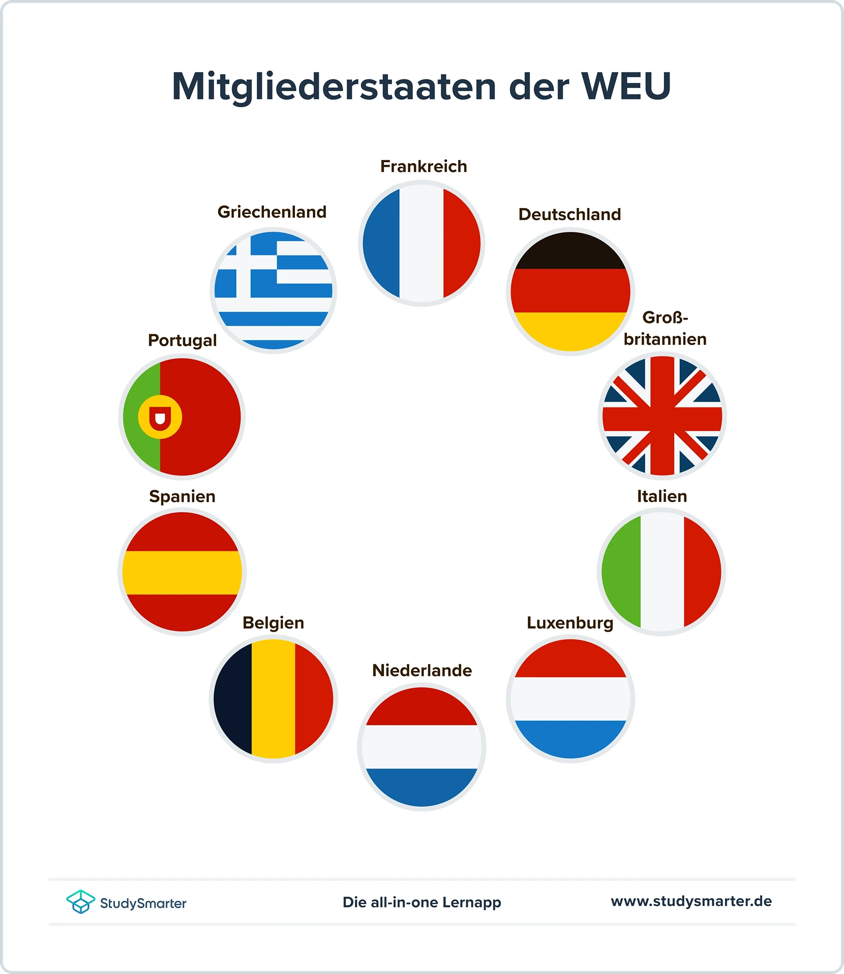 Westeuropäische Union Vollständige Mitgliedstaaten der Westeuropäischen Union StudySmarter