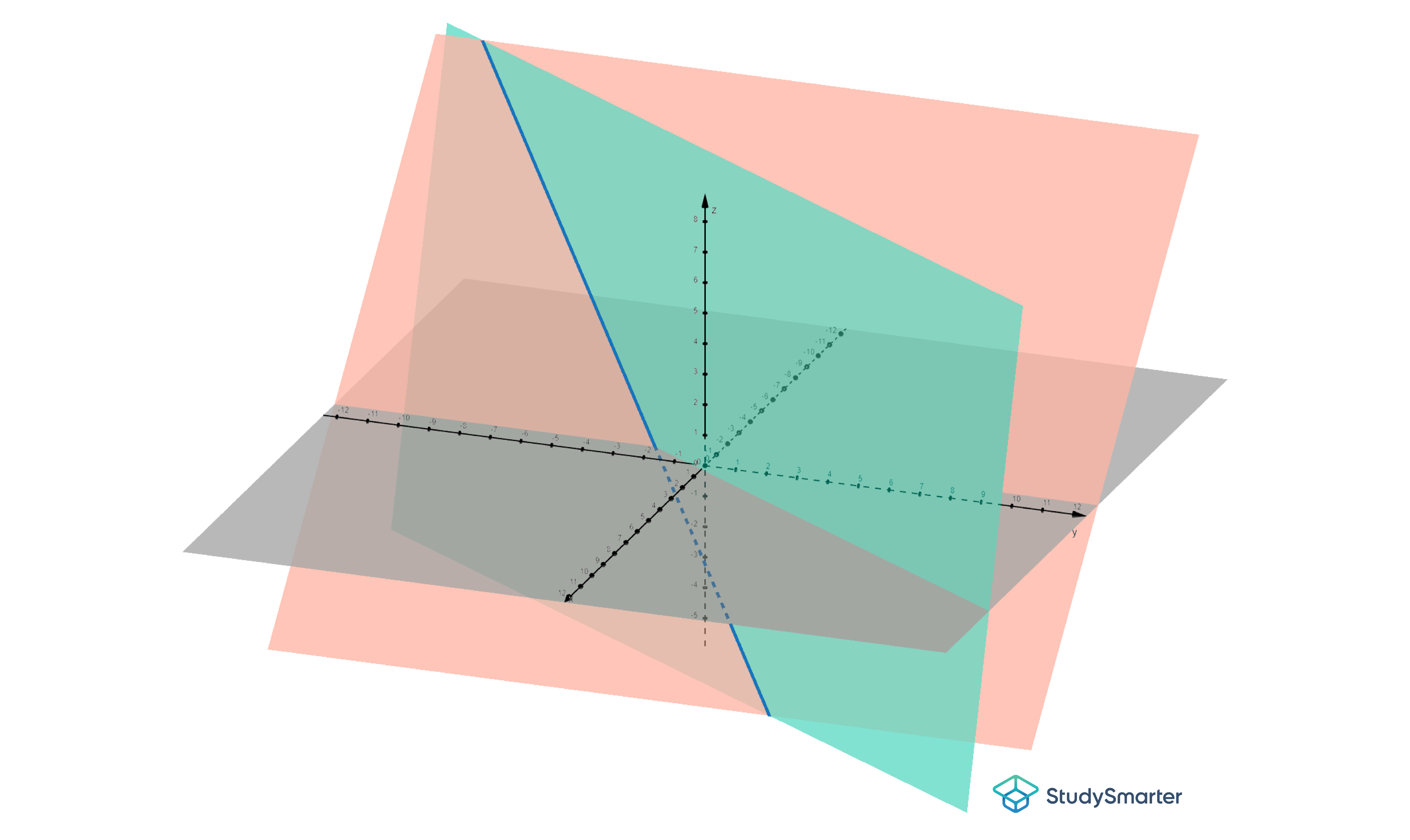 Schnittgerade zweier Ebenen, Schnittgerade zweier Ebenen Formel, StudySmarter