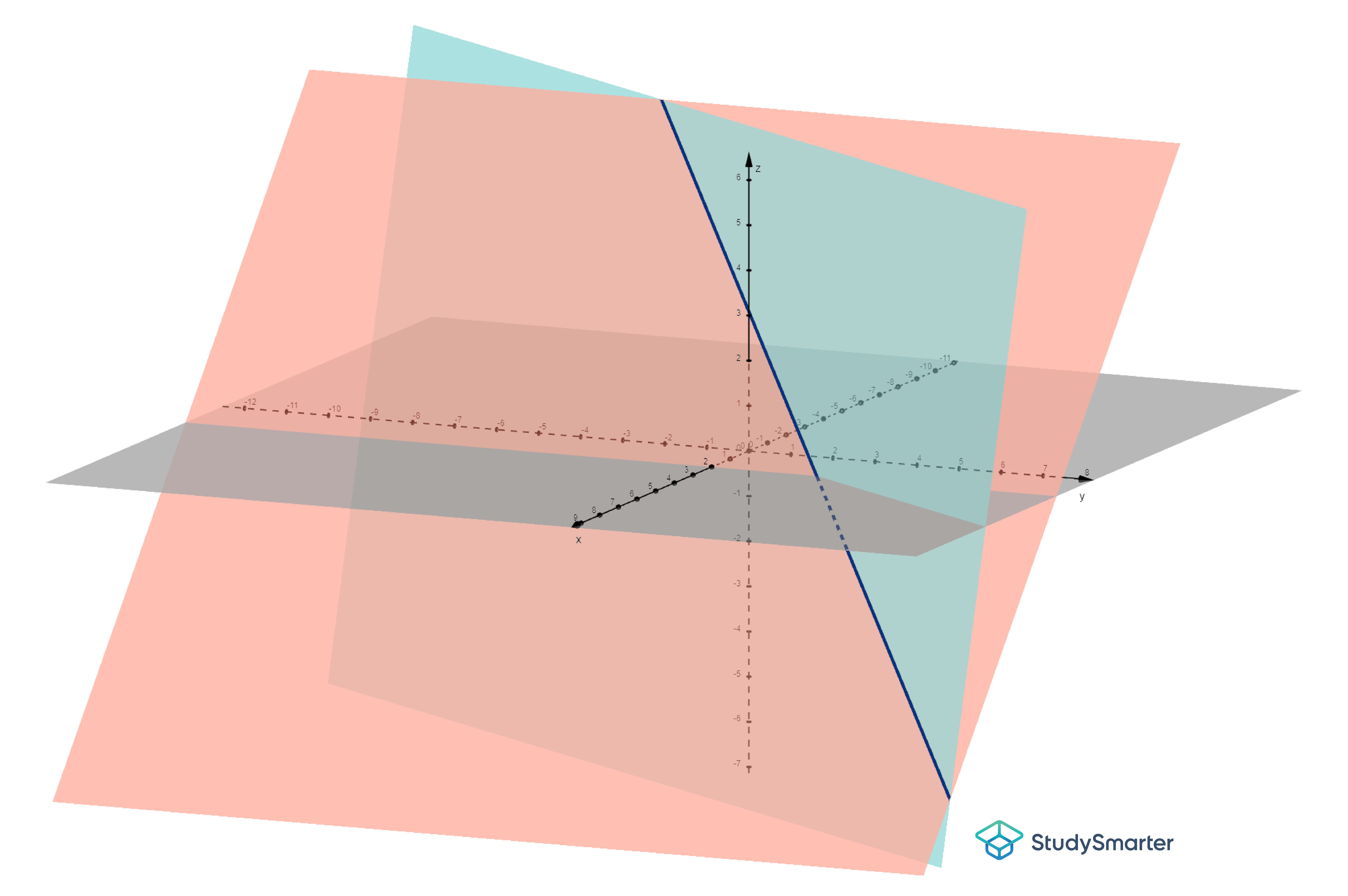 Schnittgerade zweier Ebenen, Schnittgerade zweier Ebenen Formel, StudySmarter