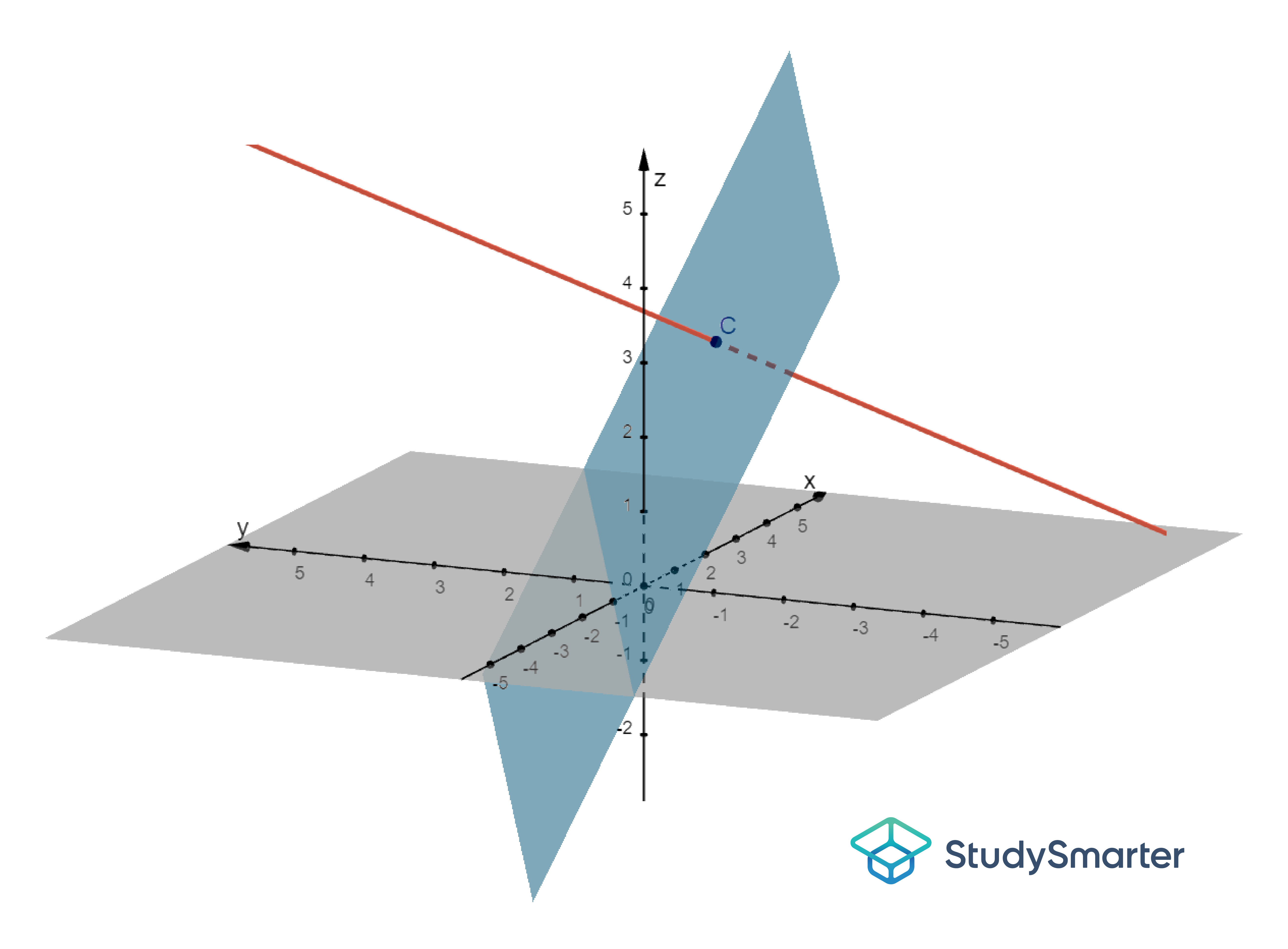 Schnittpunkt Gerade Ebene, Darstellung Koordinatensystem Gerade Ebene, StudySmarter