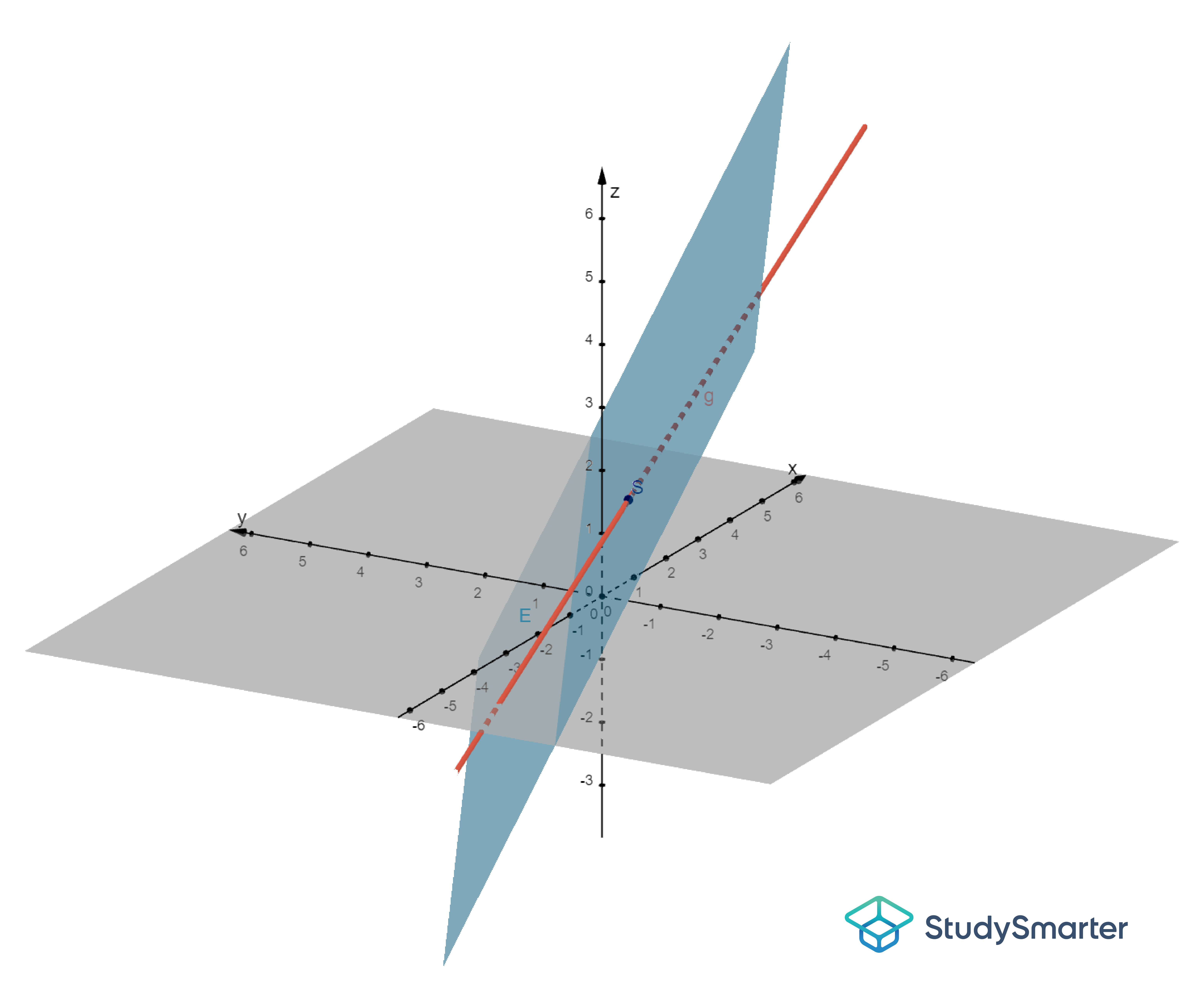 Schnittpunkt Gerade Ebene, Darstellung Koordinatensystem Gerade Ebene, StudySmarter