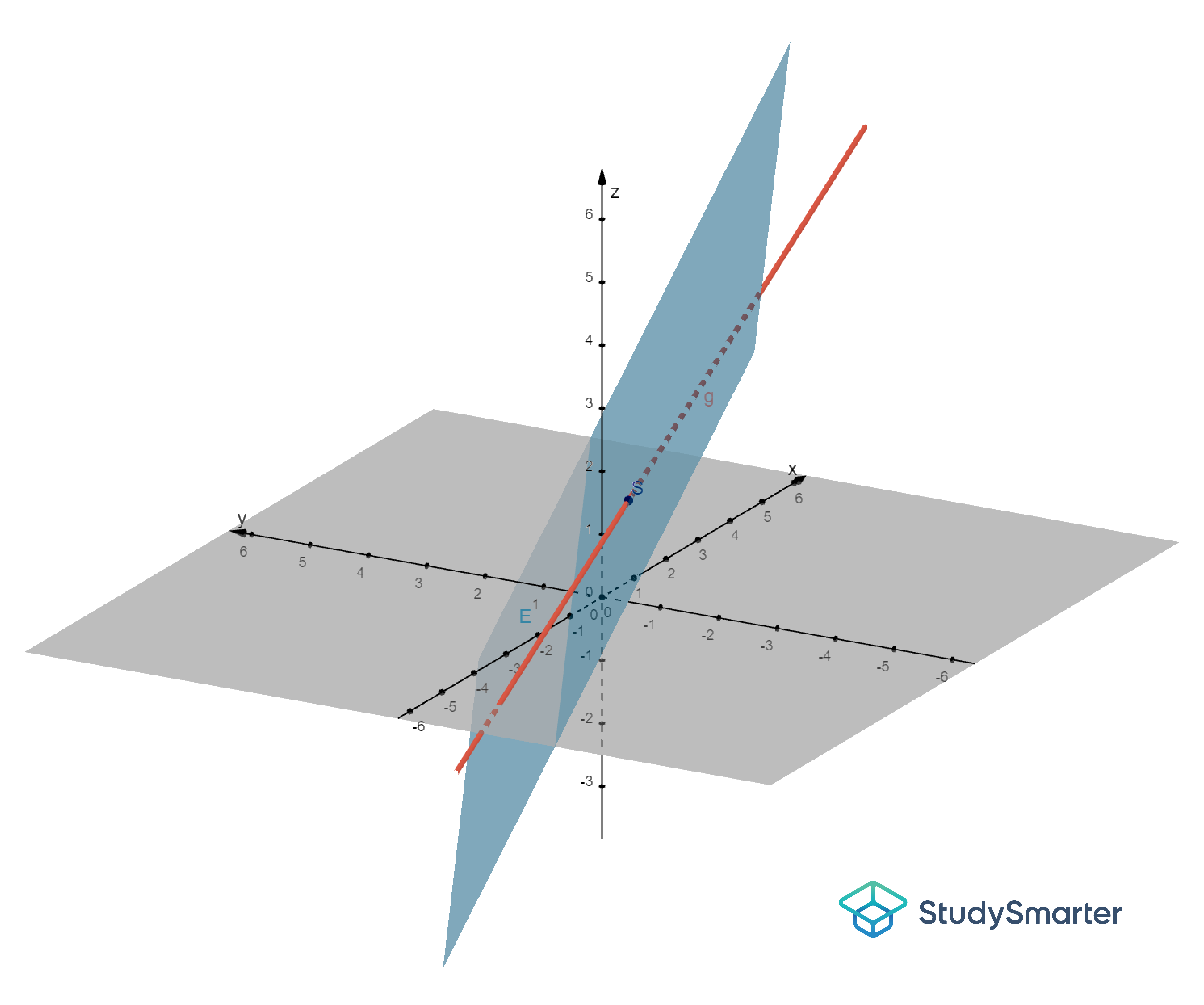 Schnittpunkt Gerade Ebene, Darstellung Koordinatensystem Gerade Ebene, StudySmarter