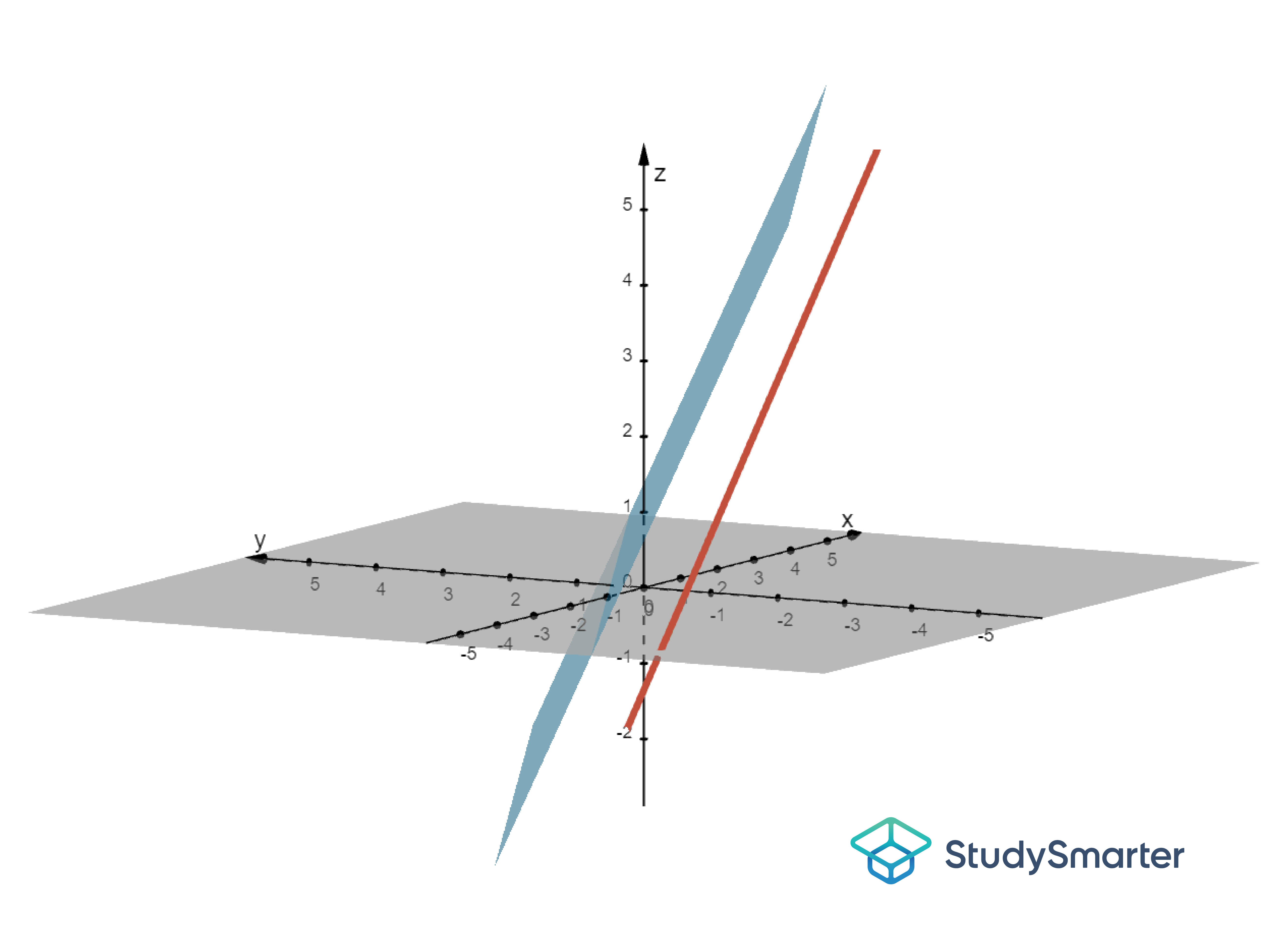 Schnittpunkt Gerade Ebene, Darstellung Koordinatensystem Gerade Ebene, StudySmarter