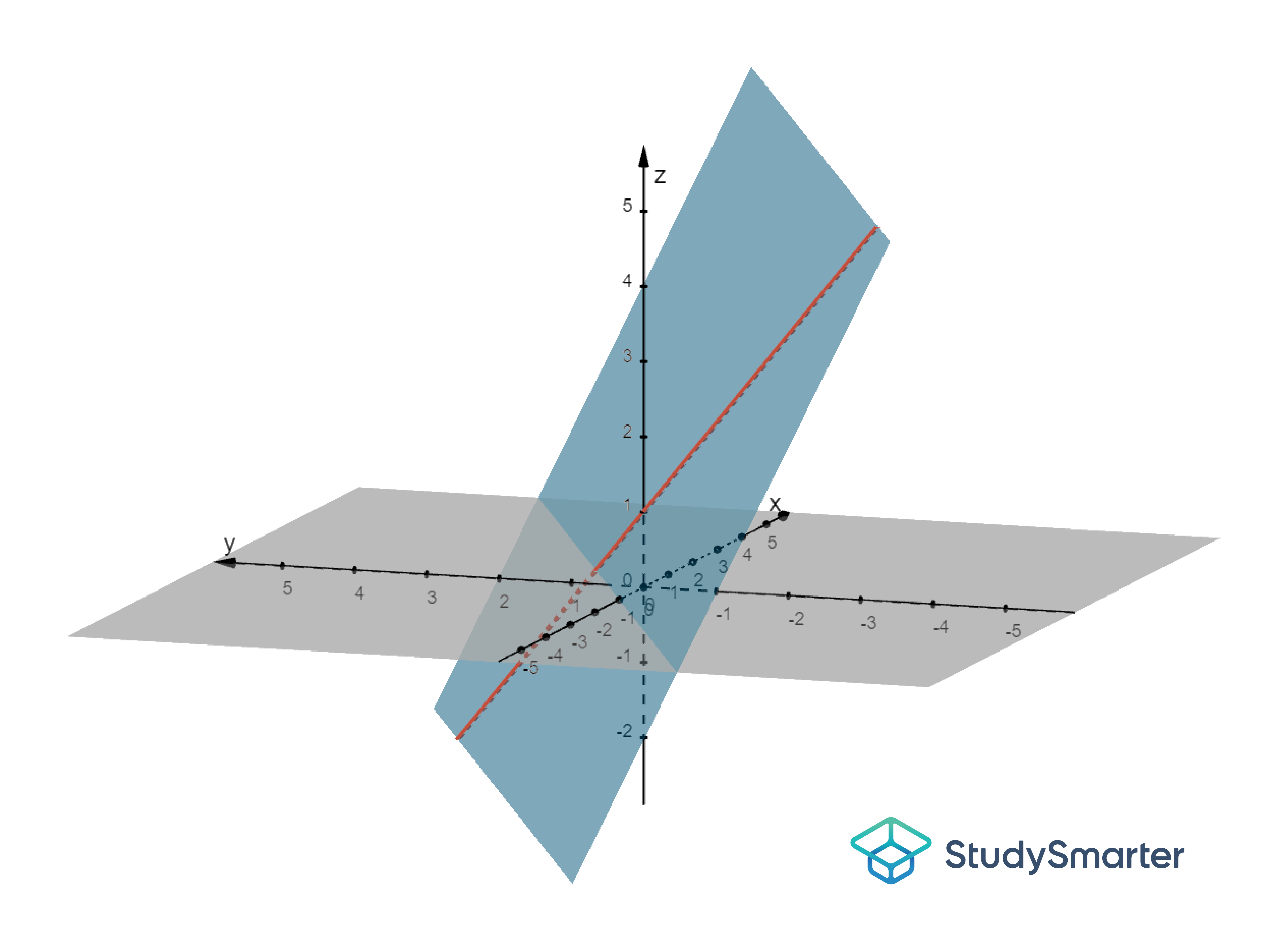 Schnittpunkt Gerade Ebene, Darstellung Koordinatensystem Gerade Ebene, StudySmarter