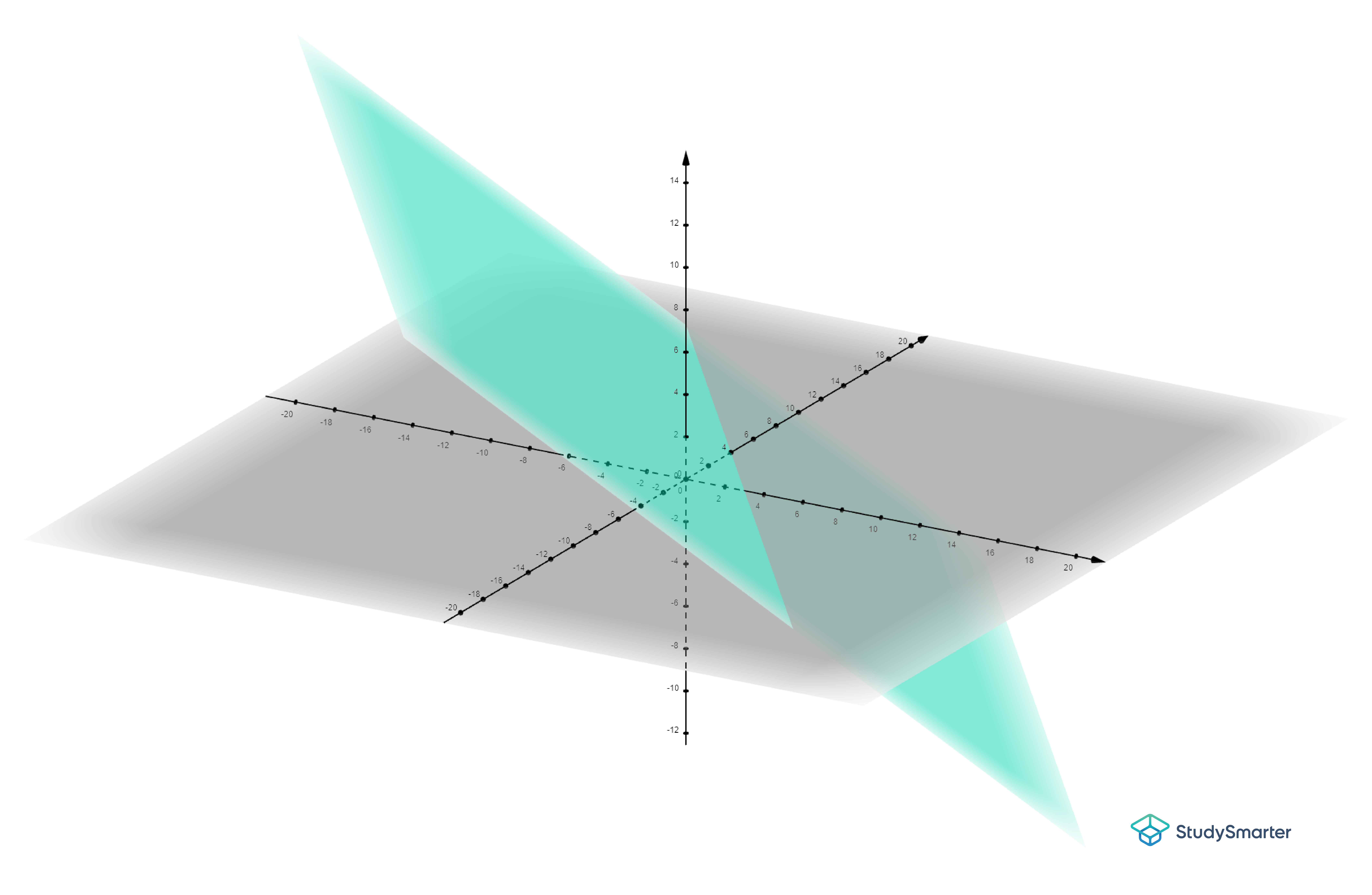 Schnittgerade zweier Ebenen, Beispiel, StudySmarter