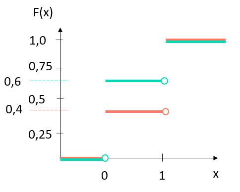 Bernoulli Verteilung Verteilungsfunktion im Diagramm StudySmarter