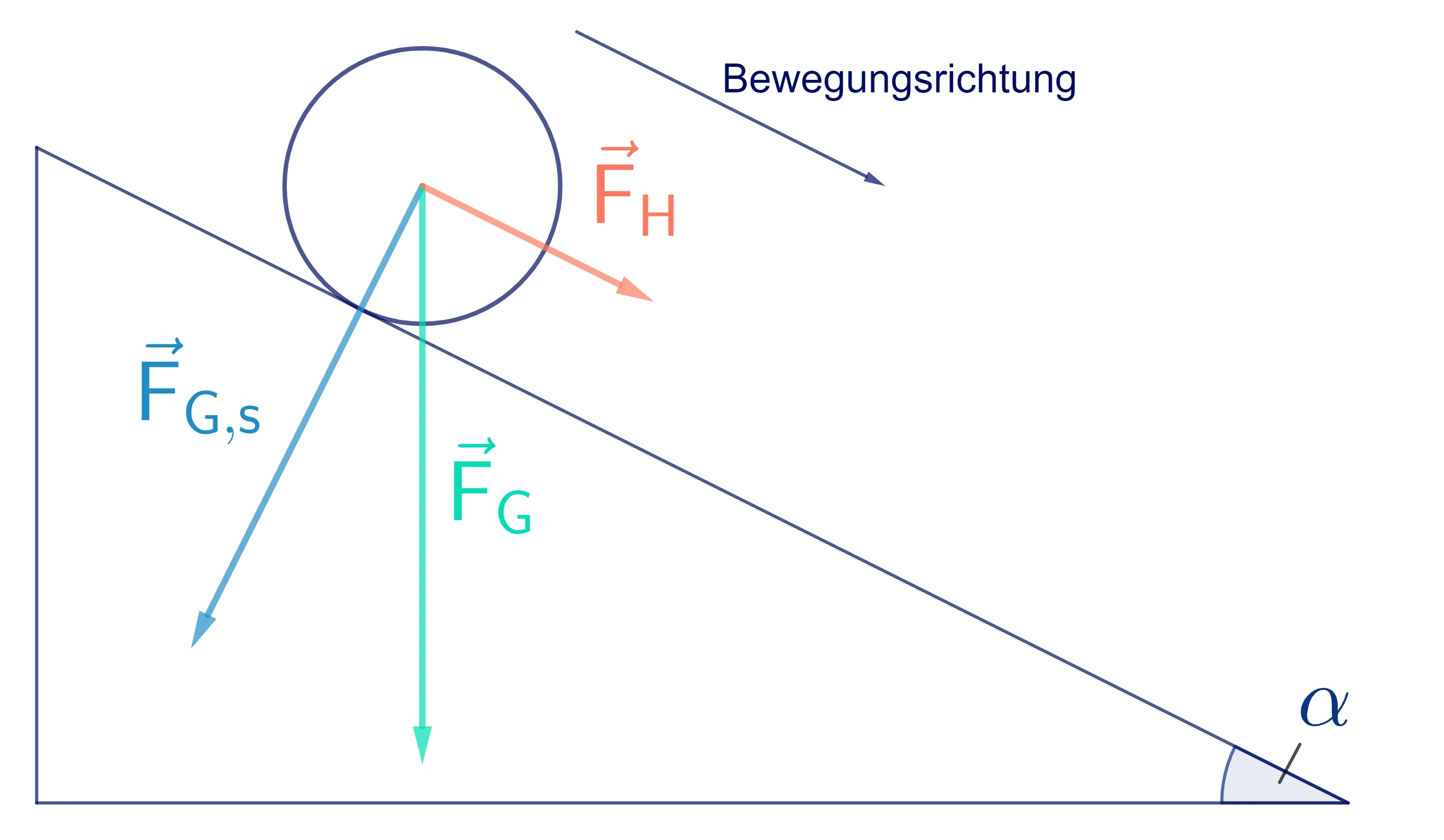 Schiefe Ebene, Kräfte an schiefer Ebene, StudySmarter